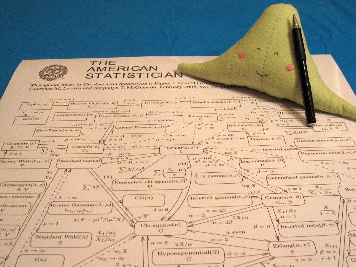 Univariate Distributions Poster