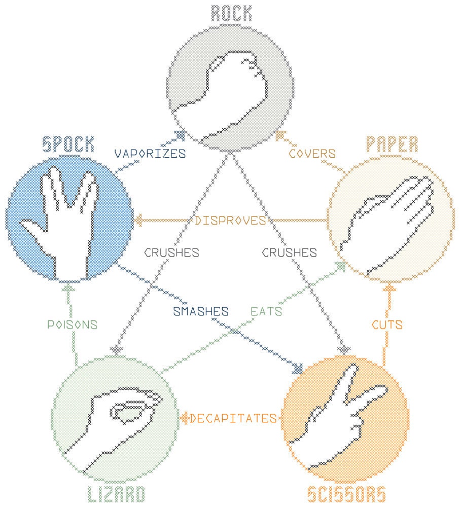 Rock, Paper, Scissors, Lizard, Spock Counted Cross Stitch Pattern PDF