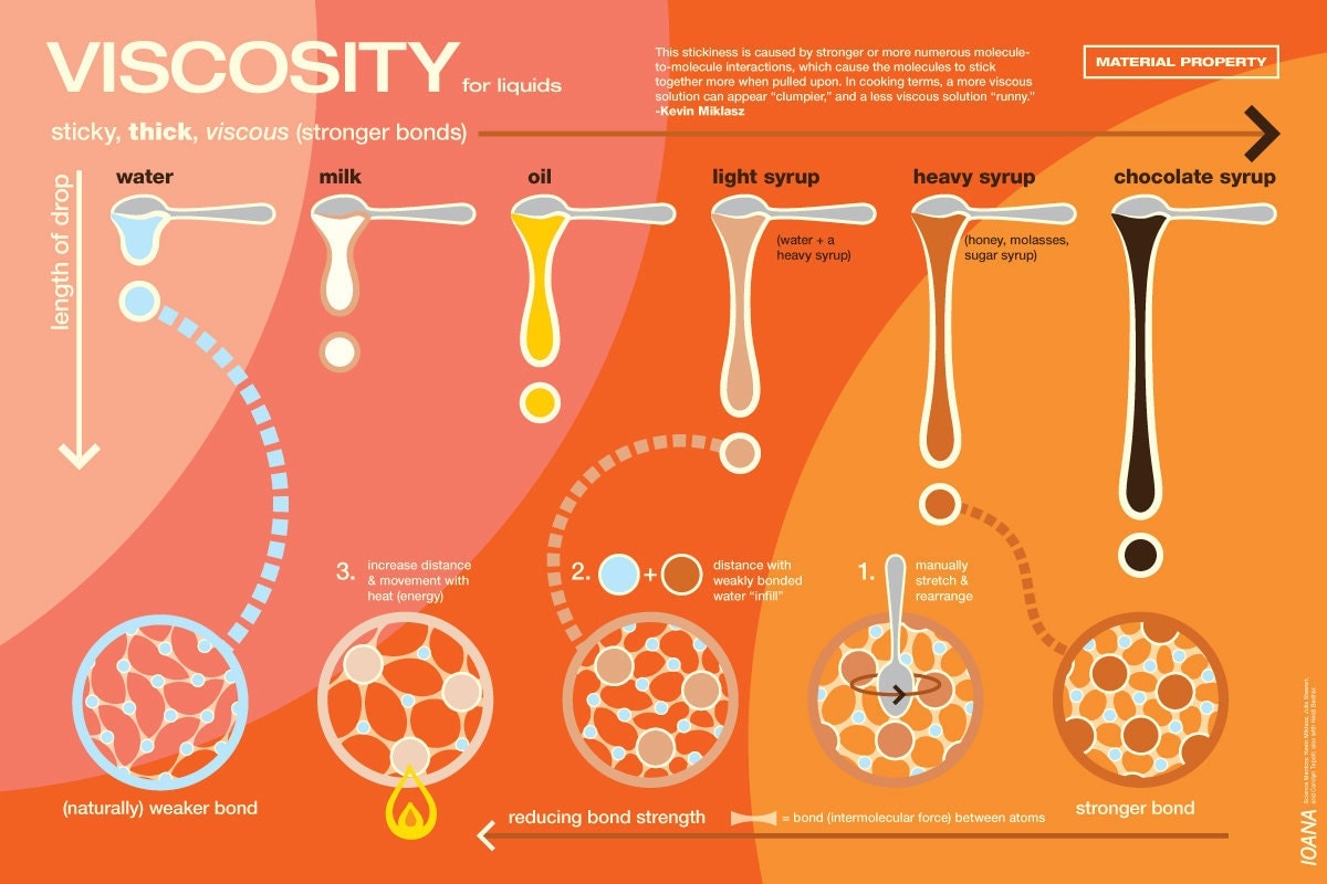 viscosity-food-science-science-poster-food-technology