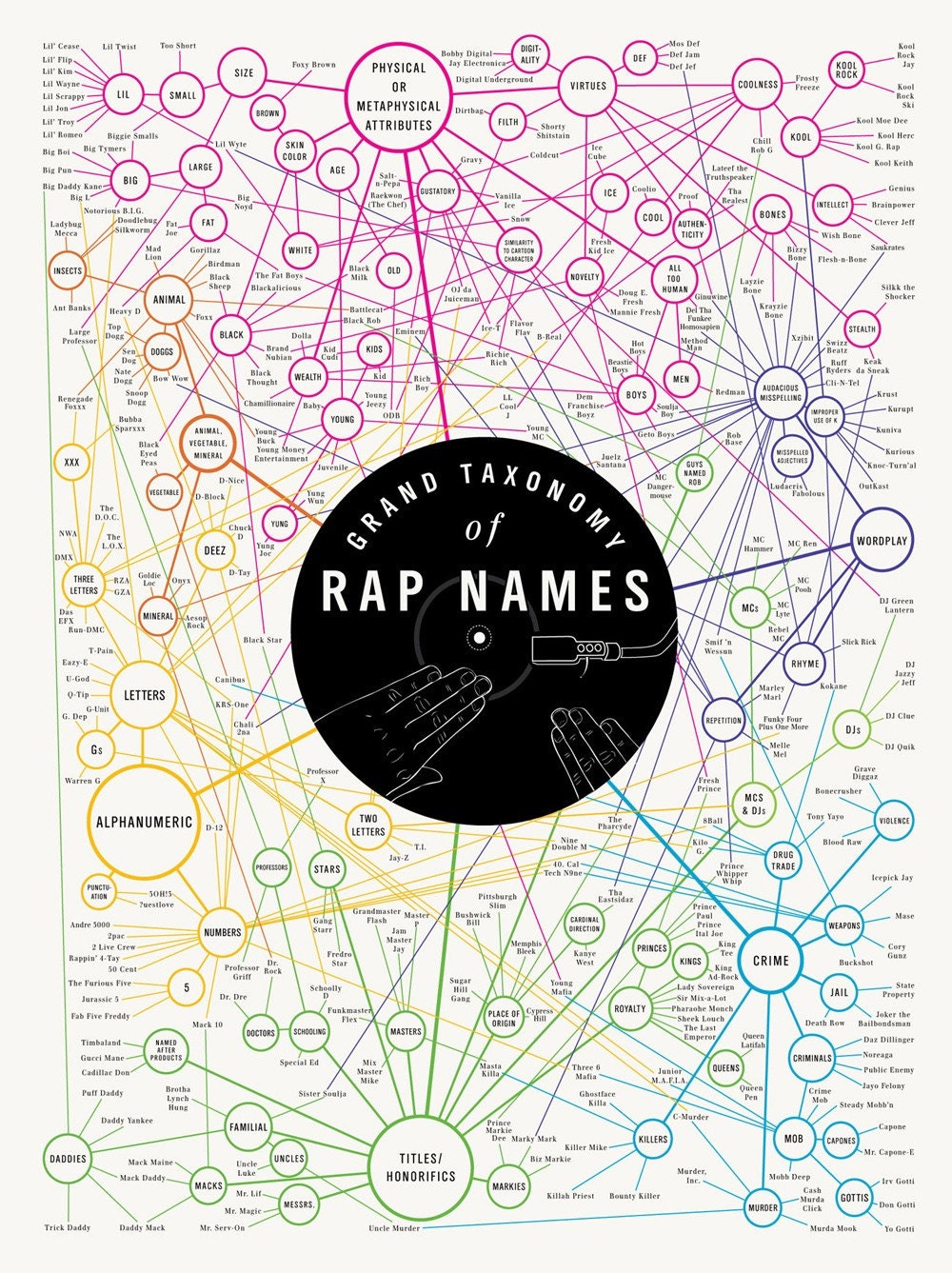 Grand Taxonomy of Rap Names (Print)