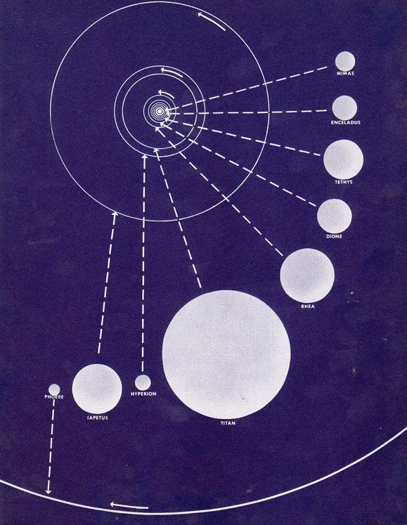 Moons Chart