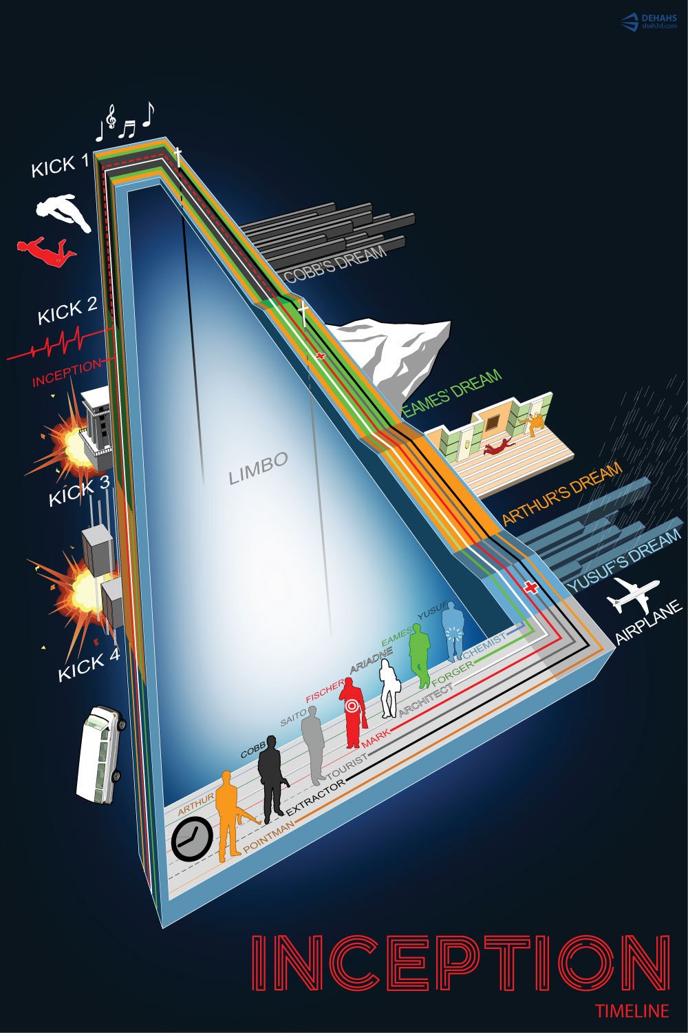 Inception Timeline