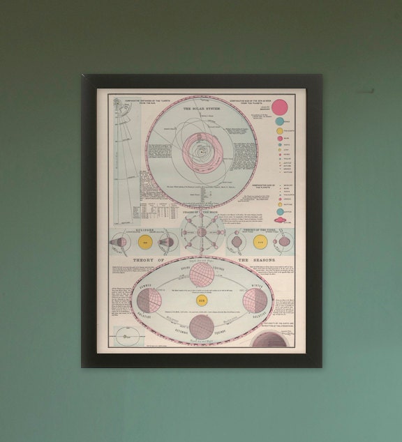 Vintage Reproduction "Theories of the Solar System 1898" - 16x20" Print