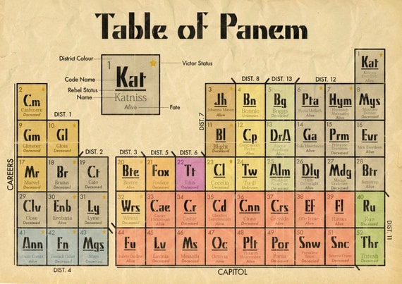 HUNGER GAMES *SPOILERS* Periodic Table  A3 Print