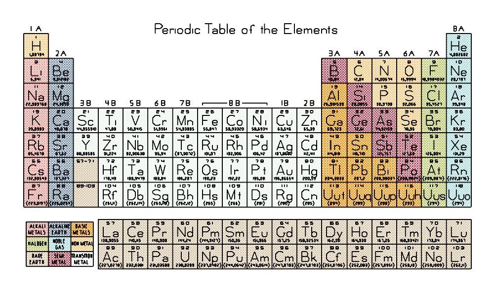 Periodic Table of the Elements Counted Cross Stitch Pattern