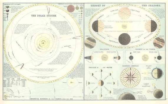 Solar System 1898. Antique Chart of the Solar System