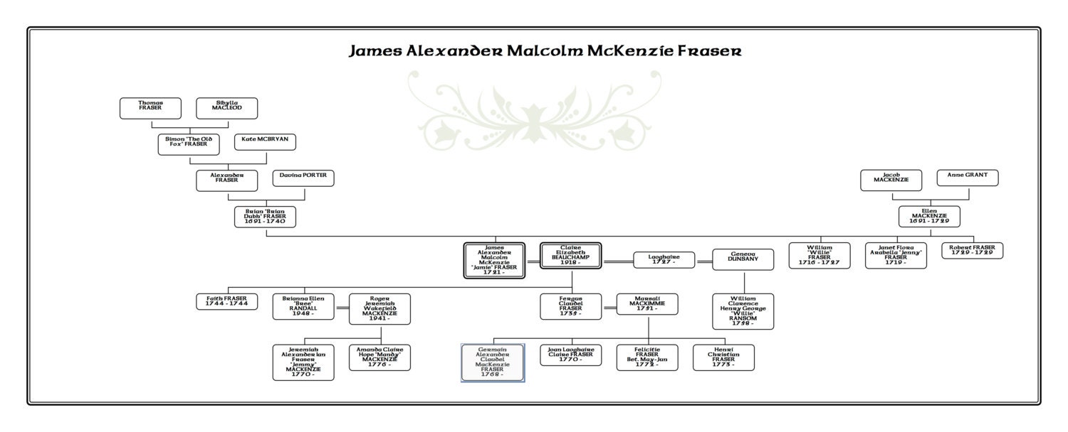 outlander beauchamp family tree