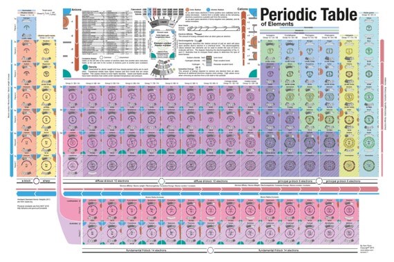 table elements periodic visual poster Visual elements poster similar Items of Etsy to on Table Periodic