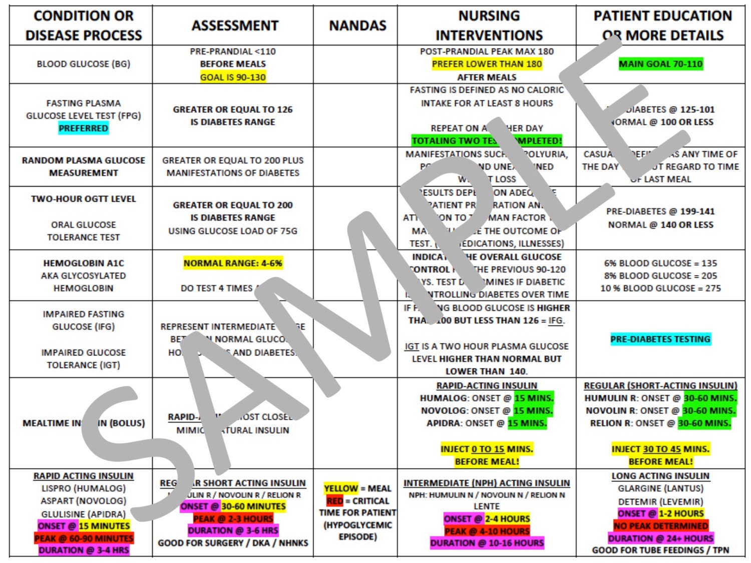 Insulin Chart For Nursing School PDF File by NurseNacole on Etsy