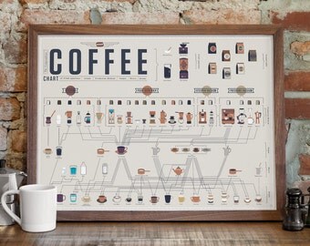 The Compendious Coffee Chart Poster (24 x18)