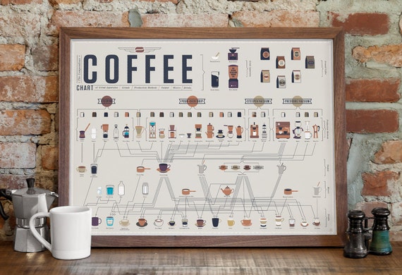 The Compendious Coffee Chart Poster (24 x18)