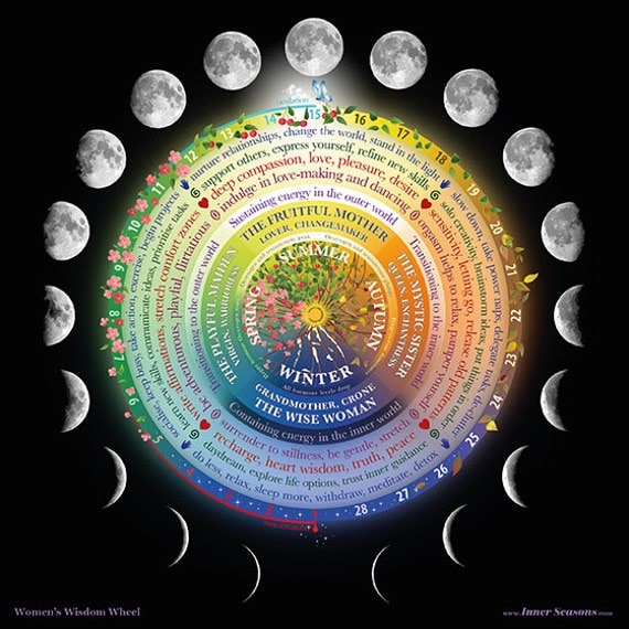 Items similar to Women's Wisdom Wheel poster - menstruation cycle power ...