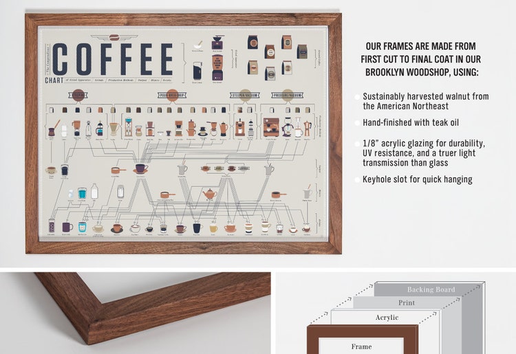 The Compendious Coffee Chart Poster 24 x18 by PopChartLab on Etsy