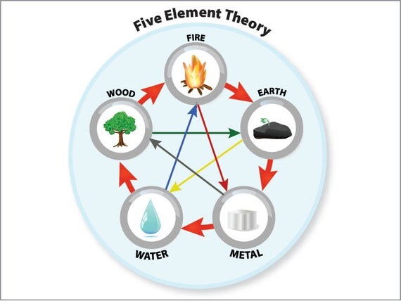 A LAMINATED Chinese Medicine Five Element Chart by EarthChiHealing