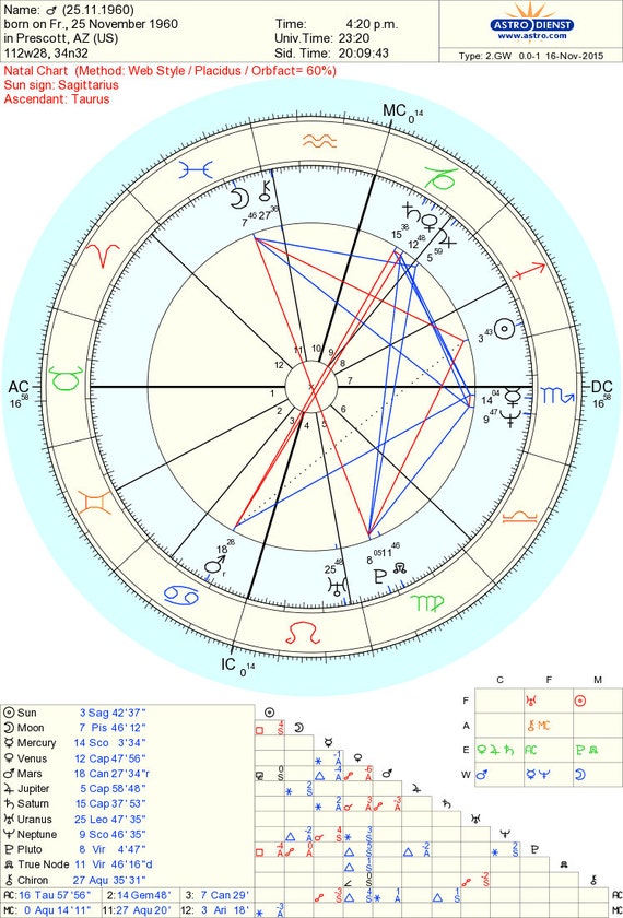 Natal Chart Interpretation Guide
