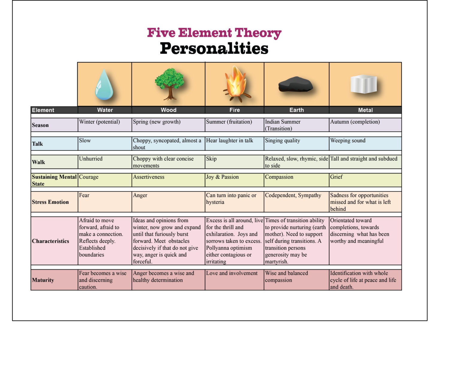 Chinese Medicine Five Element Theory Printable Educational