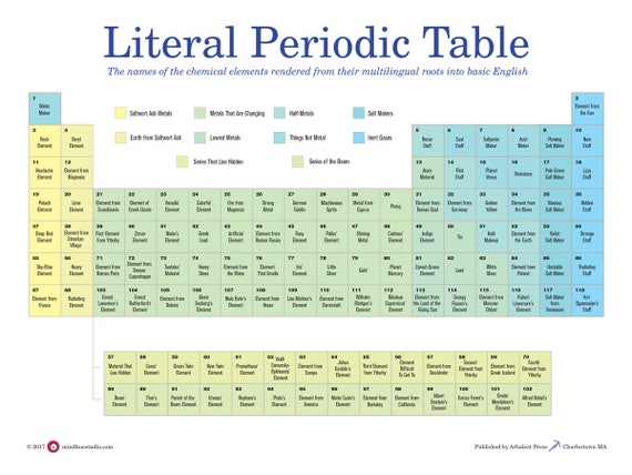 periodic elements table name maker of Periodic Literal Table Poster